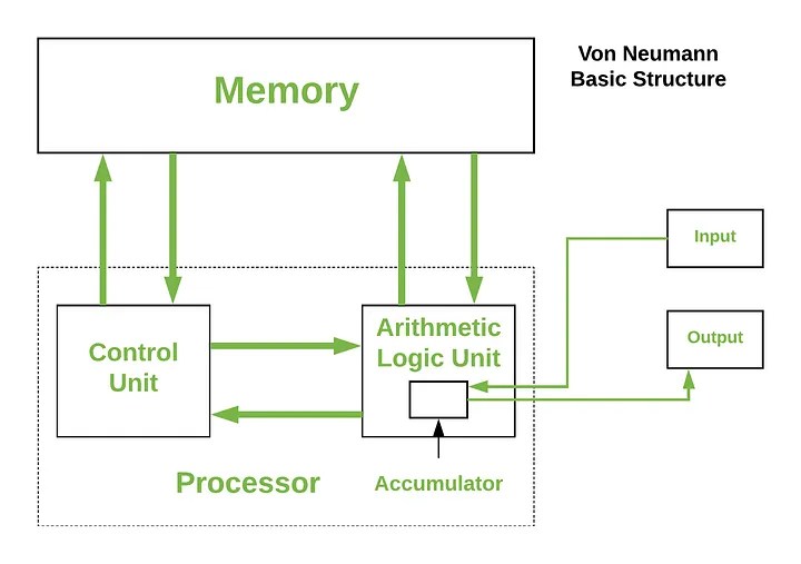 Diagram of the von Neumann basic structure: a memory unit exchanging data with the control unit and the arithmetic logic unit inside the processor, with input and output connected to the accumulator in the arithmetic logic unit